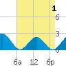 Tide chart for Goodwin Neck, Yorktown, Virginia on 2025/05/1