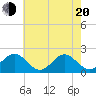 Tide chart for Goodwin Neck, Yorktown, Virginia on 2025/05/20