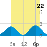 Tide chart for Goodwin Neck, Yorktown, Virginia on 2025/05/22