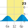Tide chart for Goodwin Neck, Yorktown, Virginia on 2025/05/23