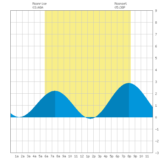Tide chart for Goodwin Neck, Yorktown on 2025/05/24