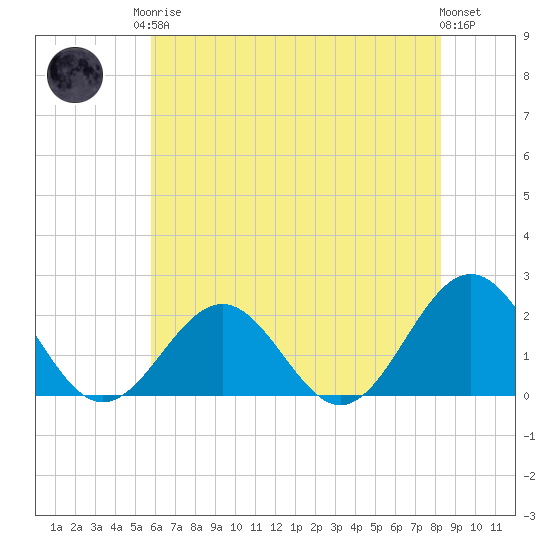Tide chart for Goodwin Neck, Yorktown on 2025/05/26