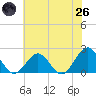 Tide chart for Goodwin Neck, Yorktown, Virginia on 2025/05/26