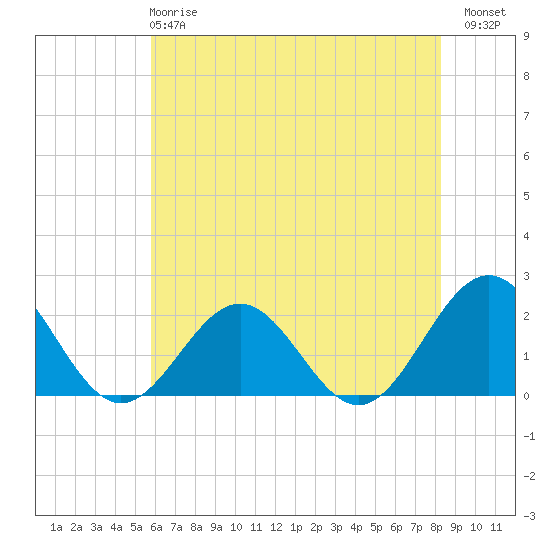 Tide chart for Goodwin Neck, Yorktown on 2025/05/27