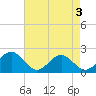 Tide chart for Goodwin Neck, Yorktown, Virginia on 2025/05/3