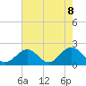 Tide chart for Goodwin Neck, Yorktown, Virginia on 2025/05/8