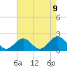 Tide chart for Goodwin Neck, Yorktown, Virginia on 2025/05/9