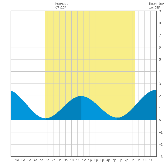 Tide chart for Goodwin Neck, Yorktown on 2025/06/13