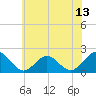Tide chart for Goodwin Neck, Yorktown, Virginia on 2025/06/13