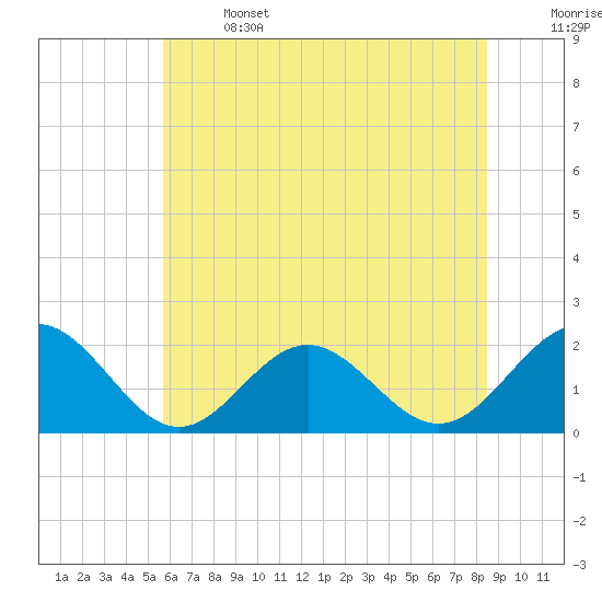 Tide chart for Goodwin Neck, Yorktown on 2025/06/14