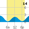 Tide chart for Goodwin Neck, Yorktown, Virginia on 2025/06/14