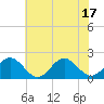Tide chart for Goodwin Neck, Yorktown, Virginia on 2025/06/17