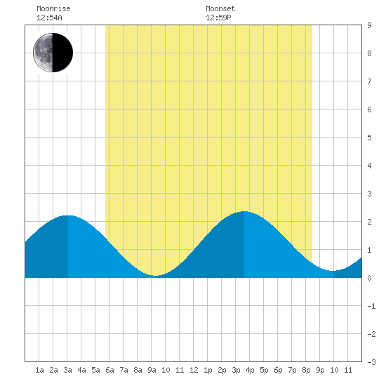 Tide chart for Goodwin Neck, Yorktown on 2025/06/18