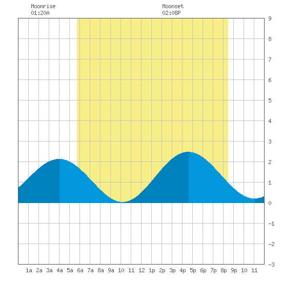 Tide chart for Goodwin Neck, Yorktown on 2025/06/19