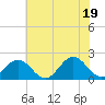 Tide chart for Goodwin Neck, Yorktown, Virginia on 2025/06/19