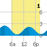 Tide chart for Goodwin Neck, Yorktown, Virginia on 2025/06/1