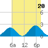 Tide chart for Goodwin Neck, Yorktown, Virginia on 2025/06/20