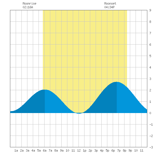 Tide chart for Goodwin Neck, Yorktown on 2025/06/21