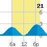 Tide chart for Goodwin Neck, Yorktown, Virginia on 2025/06/21