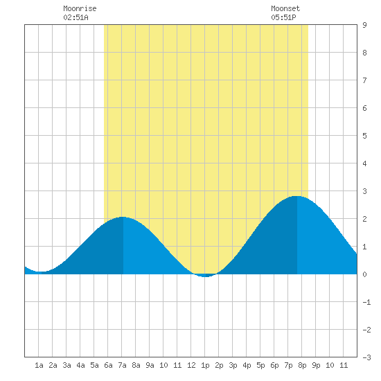 Tide chart for Goodwin Neck, Yorktown on 2025/06/22