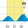 Tide chart for Goodwin Neck, Yorktown, Virginia on 2025/06/22
