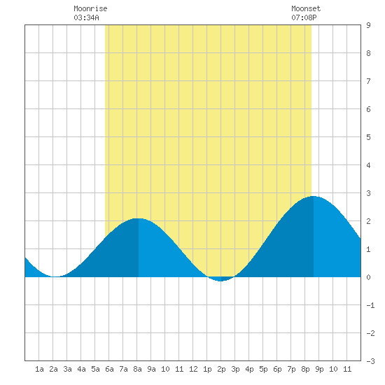 Tide chart for Goodwin Neck, Yorktown on 2025/06/23