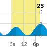 Tide chart for Goodwin Neck, Yorktown, Virginia on 2025/06/23