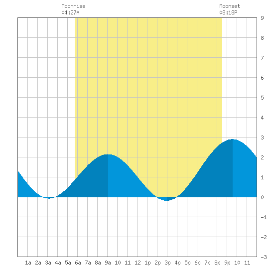 Tide chart for Goodwin Neck, Yorktown on 2025/06/24