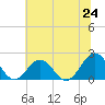 Tide chart for Goodwin Neck, Yorktown, Virginia on 2025/06/24