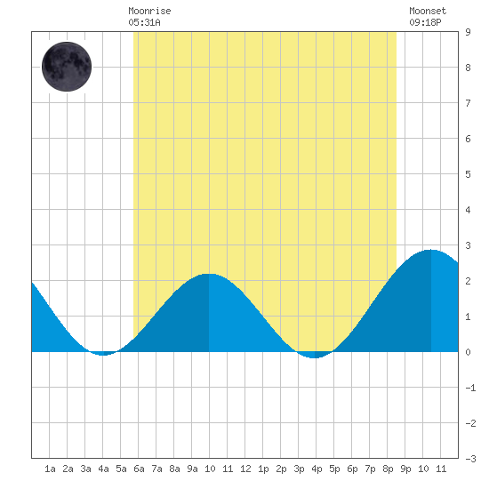 Tide chart for Goodwin Neck, Yorktown on 2025/06/25