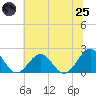 Tide chart for Goodwin Neck, Yorktown, Virginia on 2025/06/25