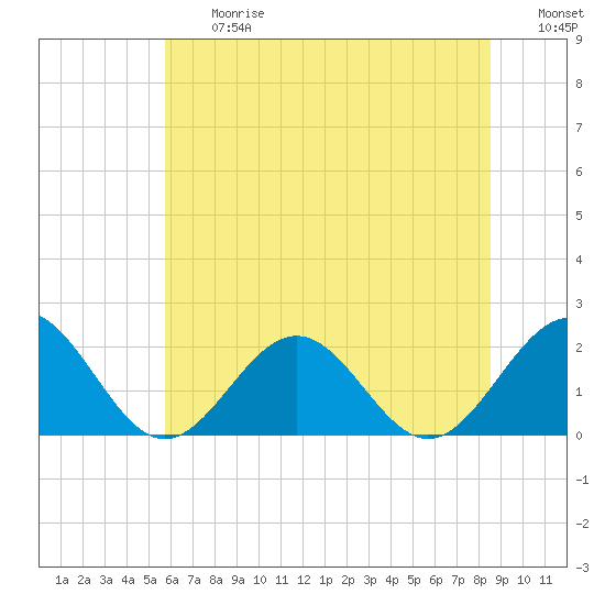 Tide chart for Goodwin Neck, Yorktown on 2025/06/27