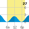 Tide chart for Goodwin Neck, Yorktown, Virginia on 2025/06/27