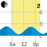Tide chart for Goodwin Neck, Yorktown, Virginia on 2025/06/2