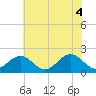 Tide chart for Goodwin Neck, Yorktown, Virginia on 2025/06/4