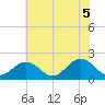 Tide chart for Goodwin Neck, Yorktown, Virginia on 2025/06/5