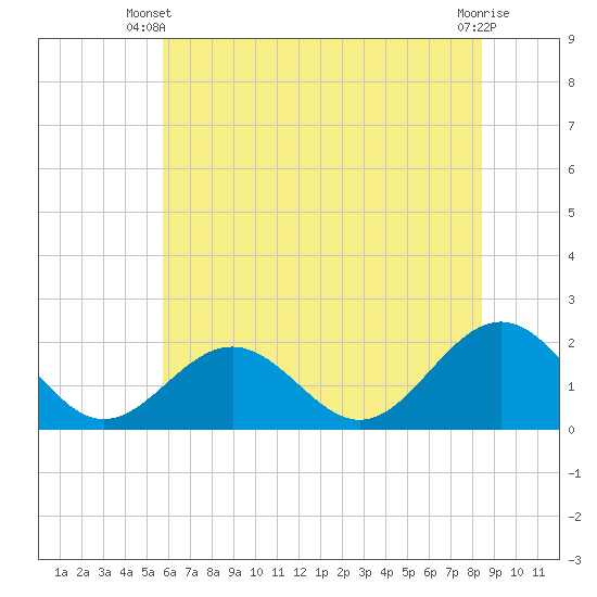 Tide chart for Goodwin Neck, Yorktown on 2025/06/09