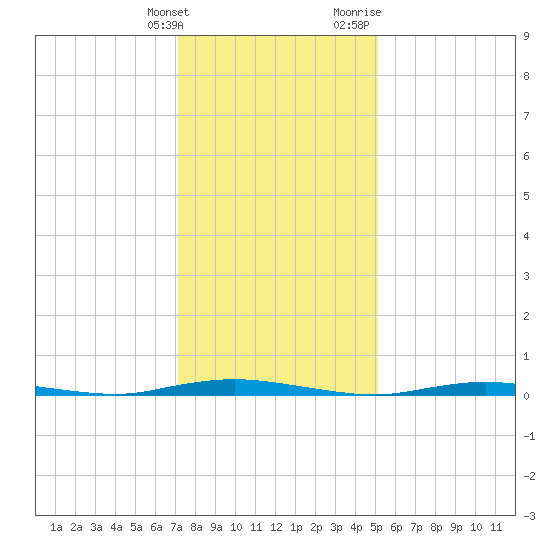 Tide Chart for 2021/01/26