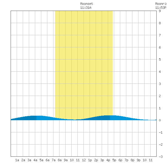 Tide Chart for 2021/01/5