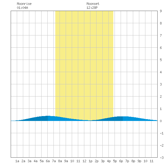 Tide Chart for 2021/01/7