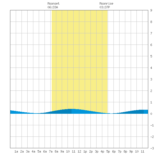 Tide Chart for 2022/01/16