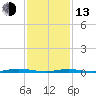Tide chart for Goose Creek entrance, Barnegat Bay, New Jersey on 2023/02/13
