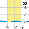 Tide chart for Goose Creek entrance, Barnegat Bay, New Jersey on 2023/02/22