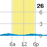 Tide chart for Goose Creek entrance, Barnegat Bay, New Jersey on 2023/02/26