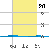 Tide chart for Goose Creek entrance, Barnegat Bay, New Jersey on 2023/02/28