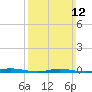 Tide chart for Goose Creek entrance, Barnegat Bay, New Jersey on 2023/03/12
