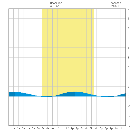 Tide chart for Goose Creek entrance on 2024/02/12
