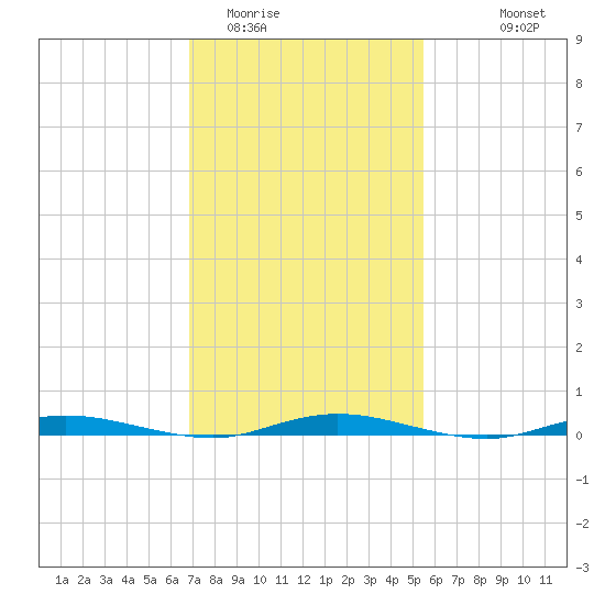 Tide Chart for 2024/02/12