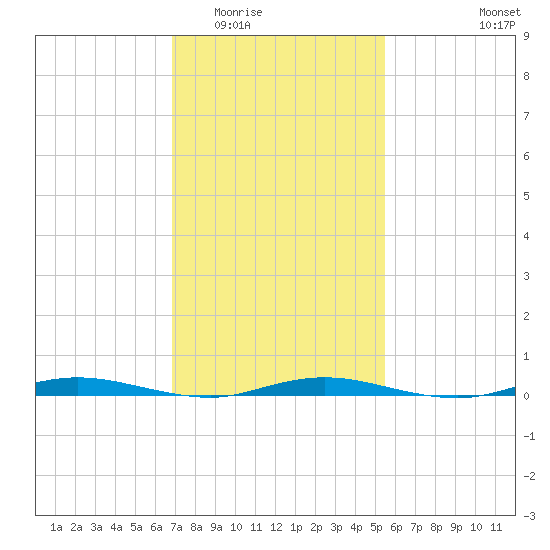 Tide chart for Goose Creek entrance on 2024/02/13