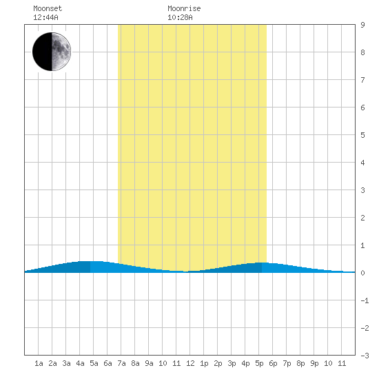 Tide chart for Goose Creek entrance on 2024/02/16